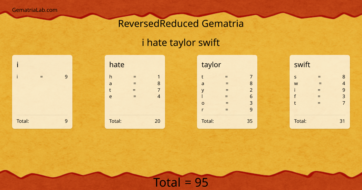 i hate taylor swift in reversedReduced Gematria